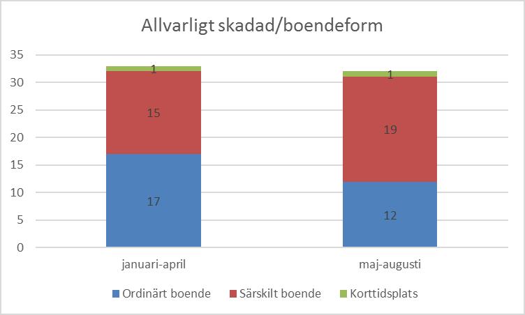 4 fall i ordinärt boende då den enskilde tar sig upp själv och det är vid skada som hemtjänsten uppmärksammar fallet.