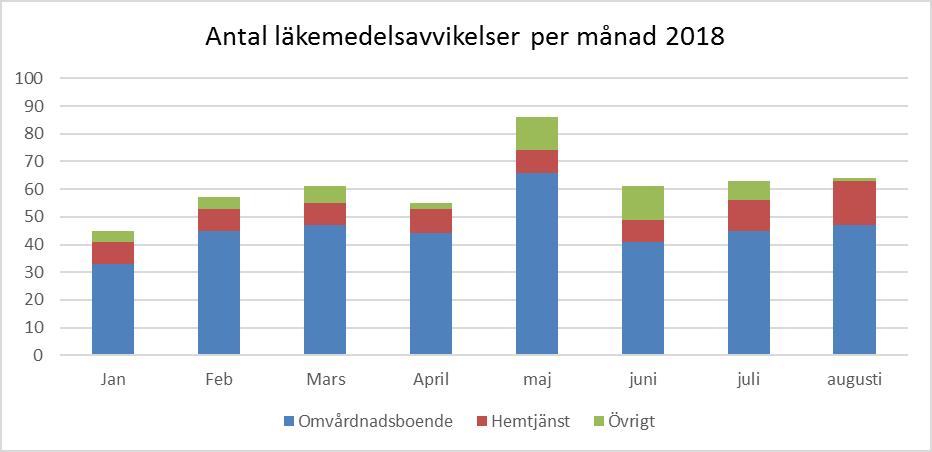 7 Läkemedelsavvikelser Inom äldreförvaltningens verksamheter rapporterades under årets första tertial 218 och under andra tertialet 274 läkemedelsavvikelser, Nedan i diagram 9 och tabell 4 redovisas