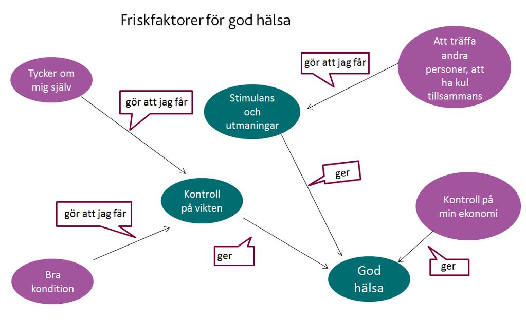 En diskussion i mindre grupper eller helklass följer med syftet att nå fram till att ett och samma kunskapsområde beskrivs på olika sätt men att det också finns likheter mellan dem.