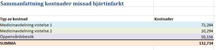 Patienten remitteras till akuten från vårdcentralen på grund av ST höjning I EKG. Funktionen av vänster hjärtkammaren (VK-funktion) är nedsatt.