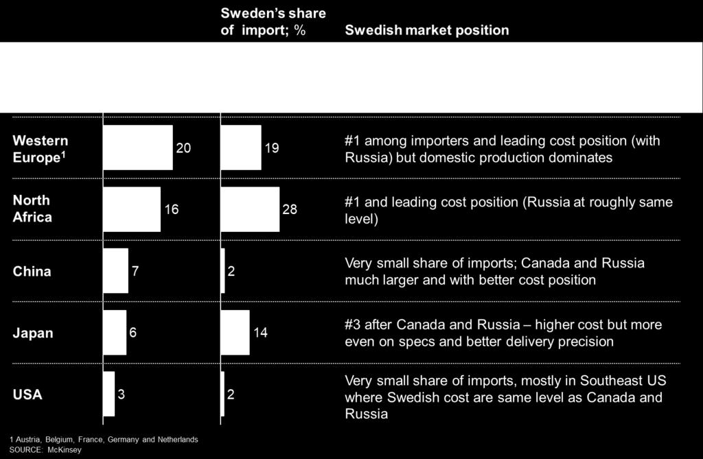 Svensk position god