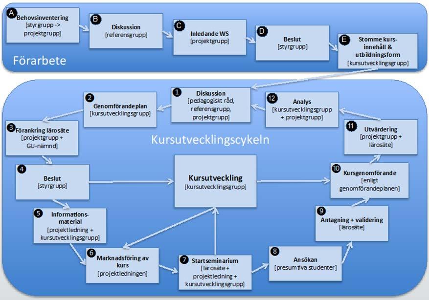 Metoder för