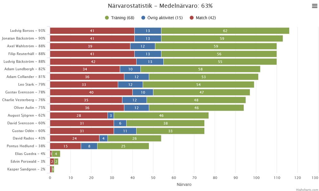 Närvaro Arbete/Semester