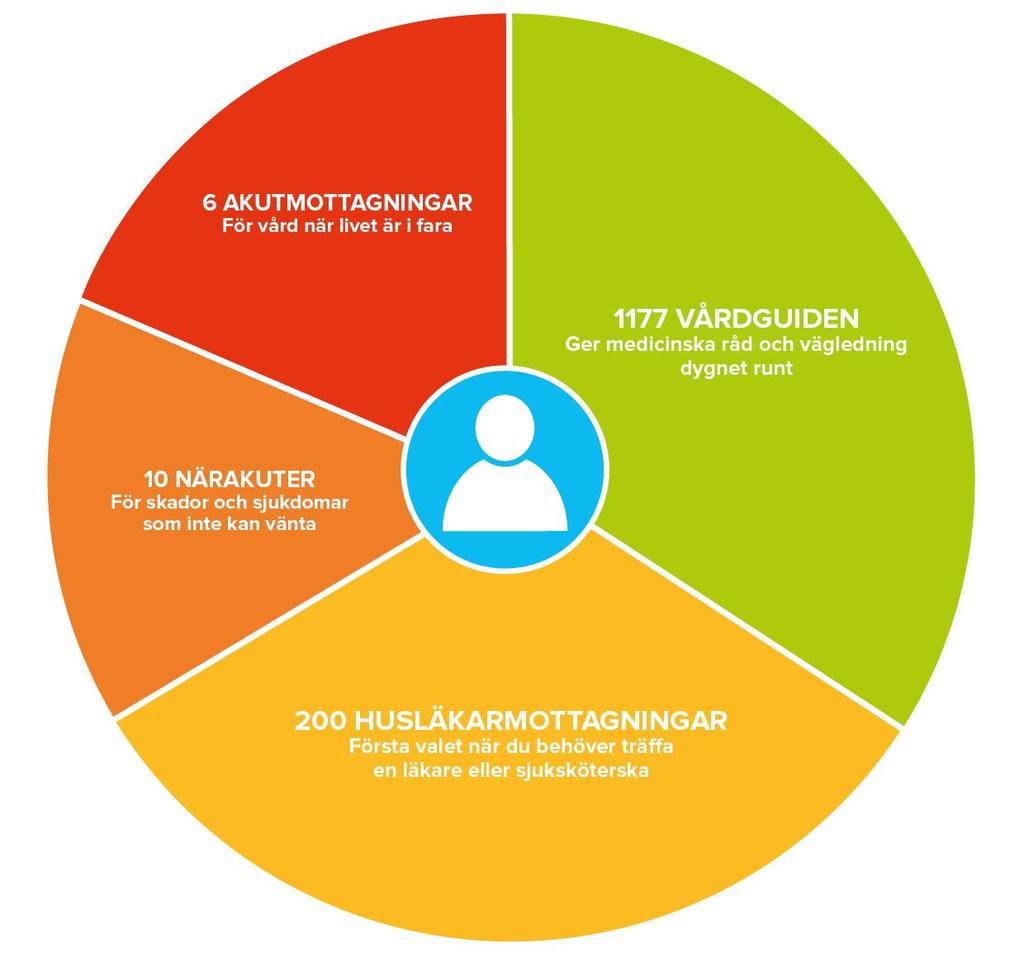 Budskap till invånare HITTA RÄTT VÅRD DIREKT När du eller en närstående blir sjuk är det tryggt att veta att det alltid finns vård nära dig.