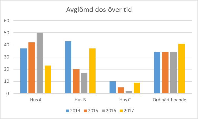 4(23) Det är ett fåtal händelser som sker på Hus C och då det inträffar är det avglömd dos. I ordinärt boende sker något fler händelser på tisdagar och torsdagar.