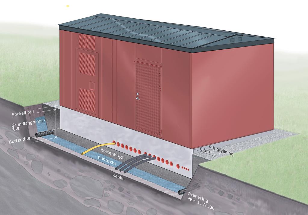 4 2. GRUNDLÄGGNING Rekommendation för nätstation typ inomhusbetjänad plåtstation. Bild 2: Illustration av grundläggning. Tabell 2: Olika grundläggning beroende på markförhållanden.
