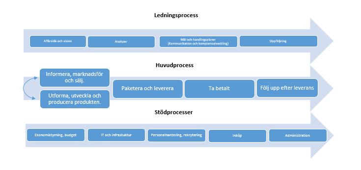Arbetsmetodik i projektet Processkartläggning Inom företaget finns en rad olika processer (kedjor av aktiviteter som ska ge olika resultat).