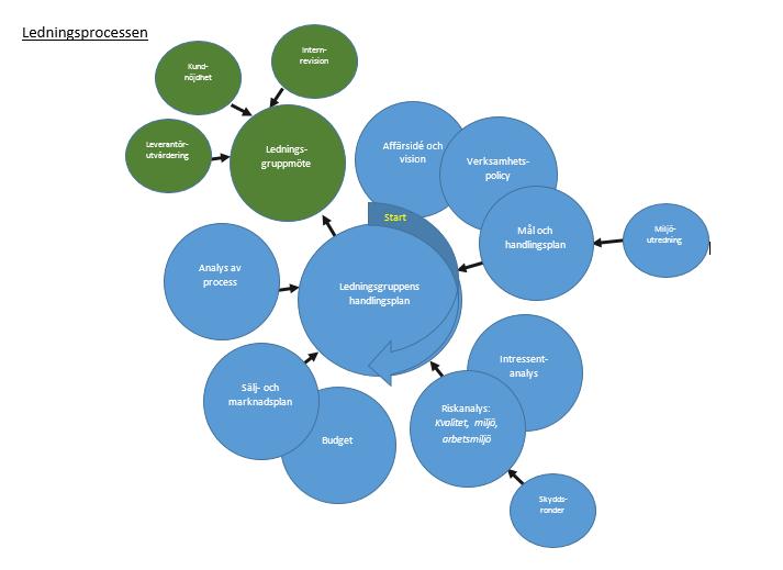 Ledningsprocessen Bland det första som händer i projektet är att bygga en fungerande ledningsprocess och skapa en affärsplan.
