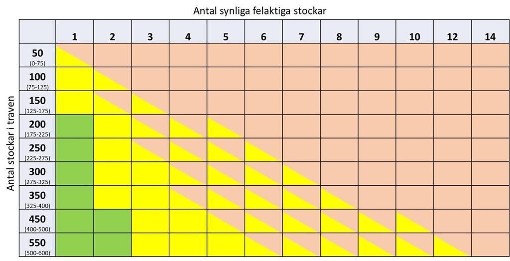 3.2 Fel trädslag, torrstock I prima massaved tillåts max 1 % fel trädslag eller torrstockar. I sekunda gran- eller lövmassaved tillåts max 2 %. I sekunda barrmassaved tillåts max 5 %.