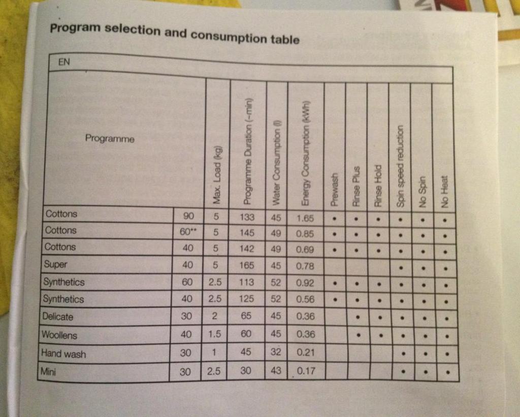 Enkel instruktion för tvättmaskinen Lägg en antikalk-tablett i varje