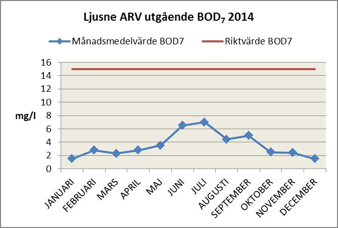 Miljörappor 2014 Ljusne Avloppsreningsverk 12 (19) 2014 Månadsmedelvärde mg BOD 7 /l Månadsmedelvärde mg