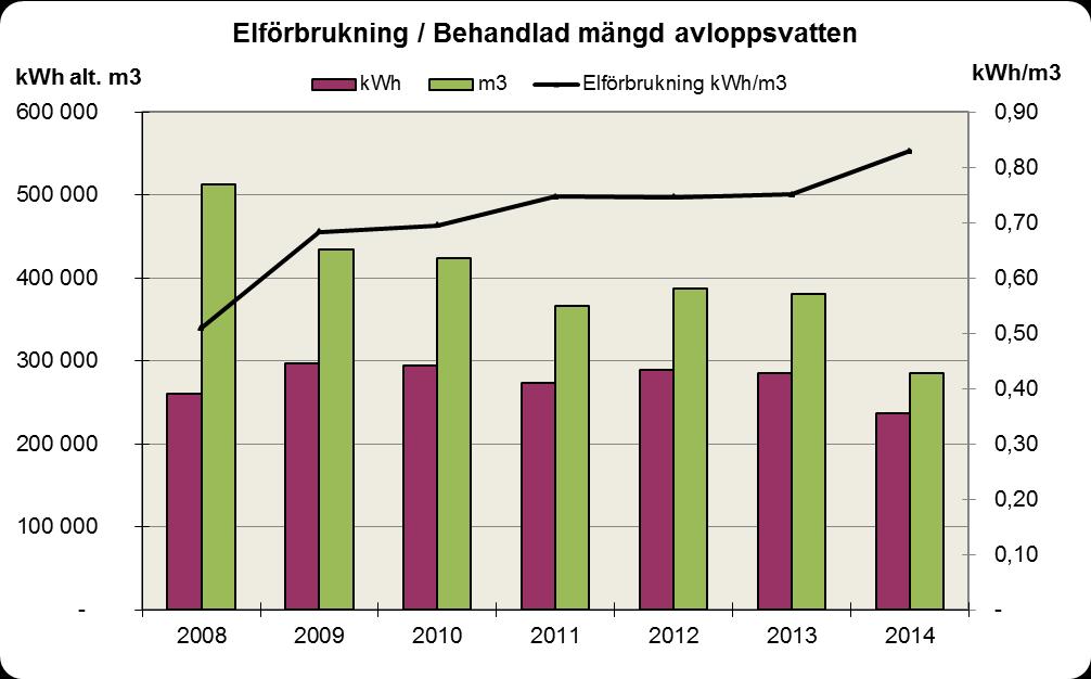 Miljörappor 2014 Ljusne Avloppsreningsverk 13 (19) Ugående mängd från avloppsreningsverke, räkna som årsmedelvärde, för BOD 7 sam To- P, jämför med gränsvärdena 28 kg BOD 7 /d sam 1,0 kg To-P/d kan