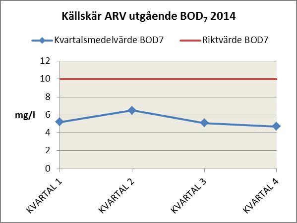 Miljörappor 2014 Källskär Avloppsreningsverk 12 (18) 2014 Kvaralsmedelvärde mg BOD 7 /l Kvaralsmedelvärde mg To-P/l Rikvärde mg BOD 7 /l Rikvärde mg To-P/l KVARTAL 1 5,2
