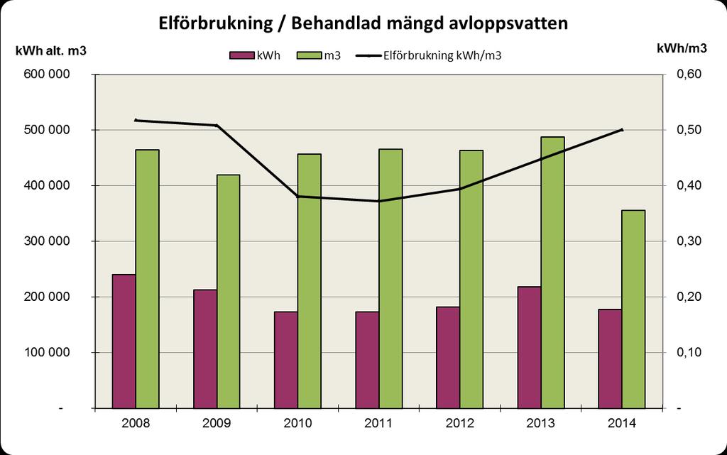 Miljörappor 2014 Källskär Avloppsreningsverk 13 (18) Elförbrukning: Elförbrukning för avloppsreningsverke och de 13