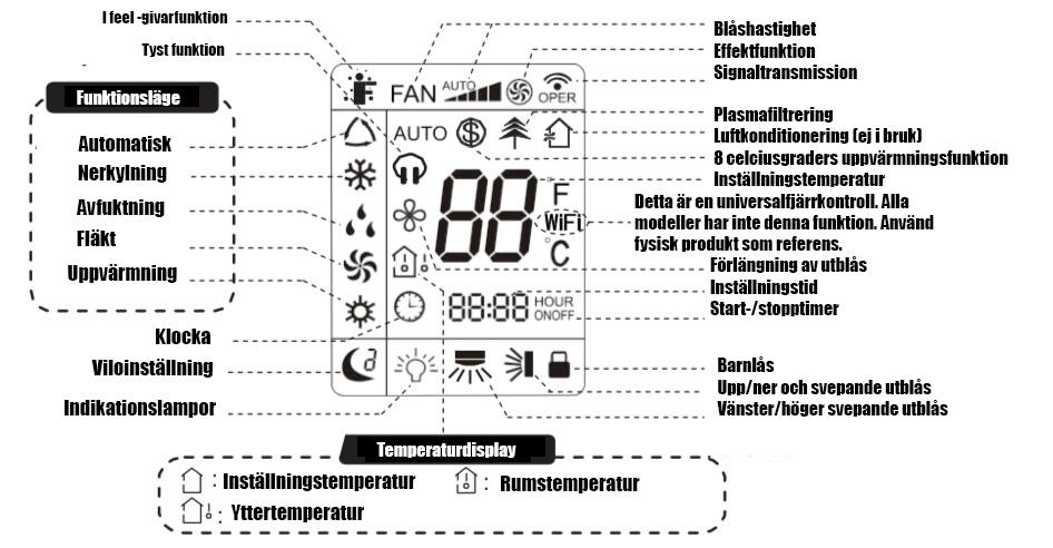 Bruksanvisningar för inomhusenhetens reglage och fjärrkontrollen Fjärrkontrollens tangenter Locket öppet 1 ON/OFF (av/på) 2 FAN (fläkt) 3 MODE (funktionsläge)