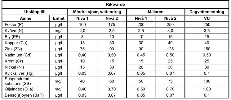 6.4 DAGVATTNETS FÖRORENINGSINNEHÅLL Syftet med föroreningsberäkningarna är att uppskatta hur förändringen i markanvändning påverkar dagvattnets föroreningsinnehåll och att därmed bedöma dess påverkan