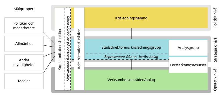Umeå kommuns krisledningsorganisation vid en extraordinär händelse, med målgrupper för kommunikation.