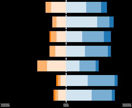 8. Vilken typ av stöd bedömer du att din kommun/förvaltning skulle behöva från ett regionalt öppna data-samarbete i Västra Götaland? Betygsätt grad av prioritering.