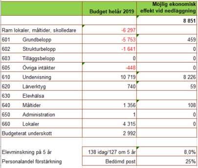 32(105) Ekonomiska effekter vid nedläggning av Ytterlännässkolan En nedläggning av Ytterlännässkolan får efter ca två (2) år en ekonomisk nettoeffekt på minus 8 miljoner kronor.