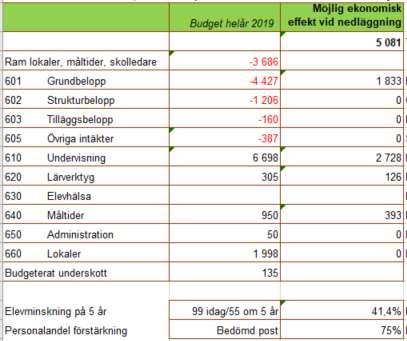 34(105) Ekonomiska effekter av att göra Grämestaskolan till en F-3- skola En förändring av Grämestaskolan till en F-3-skola får efter ca två (2) år en nettoeffekt ekonomiskt på minus 5 miljoner