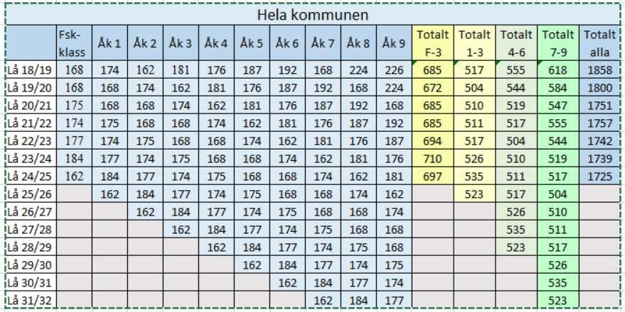 35(105) 9 Förskoleklassen och grundskolan i framtiden Om vi inte hade några skolor Med utgångspunkt i kända födelsetal/faktiska elever kommer här en beskrivning av framtidens behov av klasser per