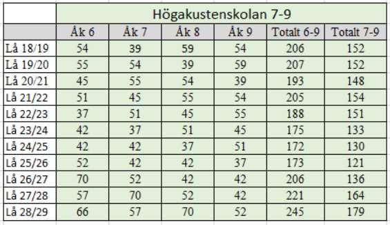 43(105) Bilaga 4 - Antal elever i grundskolan Elevantalet är beräknat utifrån oförändrade