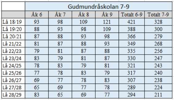 överblick för F-6 (barn födda t o m 2018 inräknat).