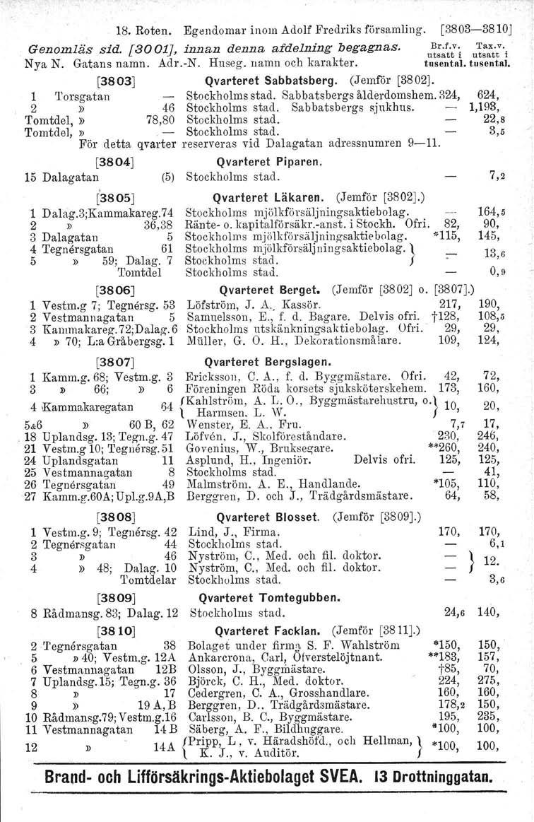 18. Roten. Egendomar inom Adolf Fredriks församling. [3803-3810 J Genomläs sid. [3001], innan denna a/delning begagnas. u~~:t';i~~::t;'i Nya N. Gatans namn. Adr.-N. Huseg. namn och karakter. tusental.