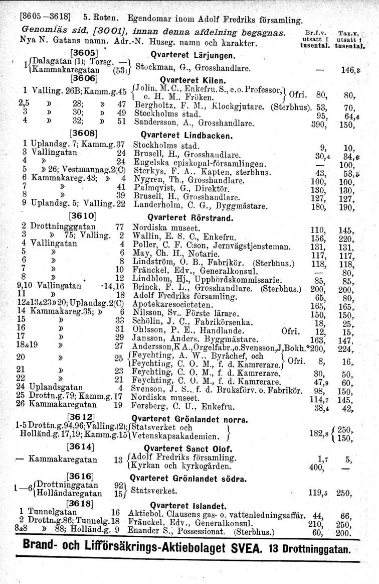,[3605-3618] 5. Roten. Egendomar inom A,dol(Fredriks församling. Genomiäs sid. {300t], innan denna afdelning begagnas. Nya N. Gatans namn. Adr.-N. Huseg. namn och karakter. [3605],Qvarteret Lärjungen.