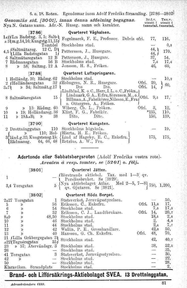 , 6. o. lr. Roten. Egendomar inom Adolf Fredriks församling. [3786-3802] Genomläs sid. [3001], innan denna afdelning begagnas. u~;~ft;'i Nya N. Gatans namn. Adr.-N. Huseg. namn och karakter. tusental.