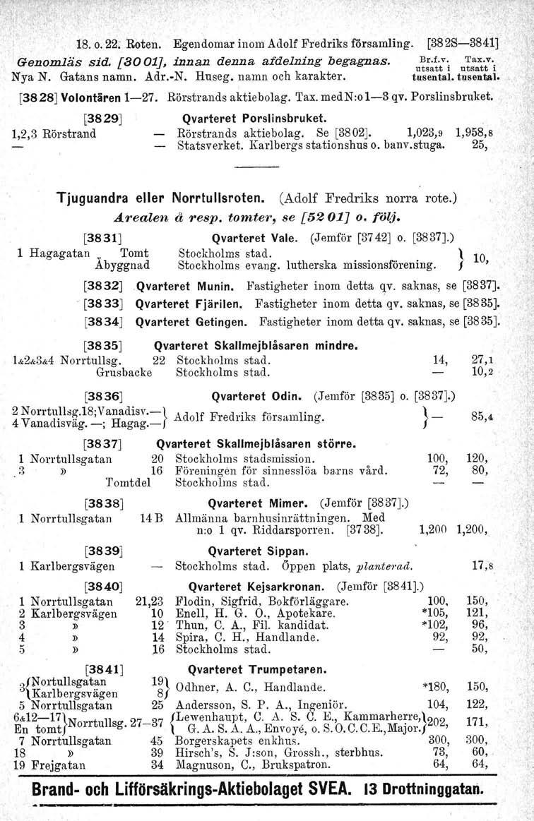 . \~ 18. 0.22; Roten. Egendomar inom Adolf Fredriks församling. [382S-3841] Genomläs sid. [8001], innan denna afdelning begagnas. ';;';~;tvi u~:~'ri Nya N. Gatans namn. Adr. N. Huseg, namn och karakter.