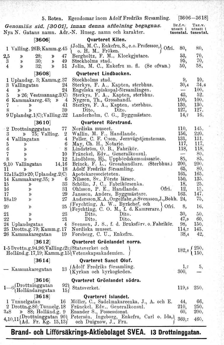5. Roten. Egendomar inom Adolf Fredriks församling. [3606-3618] Genomläs sid. [3001], innan denna afdelning begagnas. Nya N. Gatans namn. Adr.-N. Huseg. namn och karakter. [3606] Qvarteret Kilen.