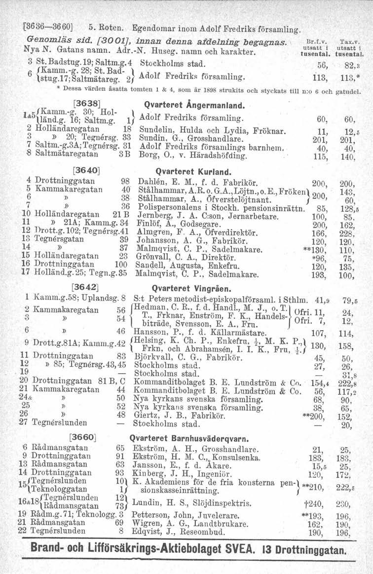 ~~~".. f3636.~3660j 5. Roten. Egendomar inom Adolf Fredriks församling. Genomläs sid. [3001], innan denna afdelning begagxucs.: u~;~~ti Nya N. Gatans namn. Adr.-N. Huseg. namn och karakter. tusental.