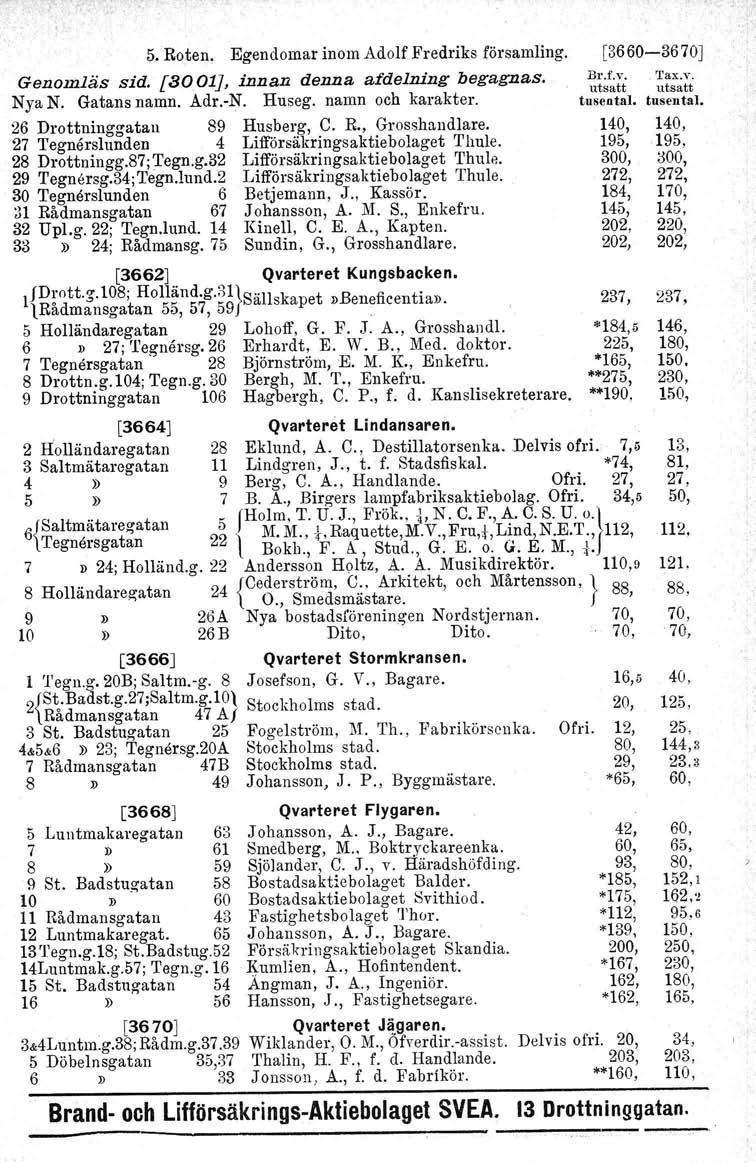 5. Roten, Egendomar inom Adolf Fredriks församling. Genomläs sid. [8001], innan denna afdelning begagnas. Nya N. Gatans namn. Adr.-N. Huseg, namn och karakter. 26 Drottninggatan 89 Husberg, C. R., Grosshandlare.