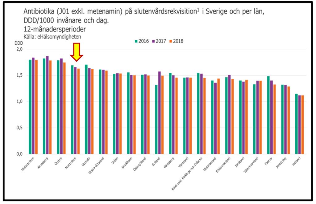 Antibiotikaförbrukning i slutenvård 2018 I en jämförelse med övriga landet vad gäller antibiotika i slutenvård, se graf nedan, ligger Norrbotten kvar på en inte så tilltalande fjärde sämsta plats.