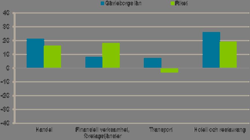 Arbetsmarknadsutsikter 2013 för Gävleborgs län 23 Diagram privata tjänster: Arbetsförmedlingens konjunkturindex.