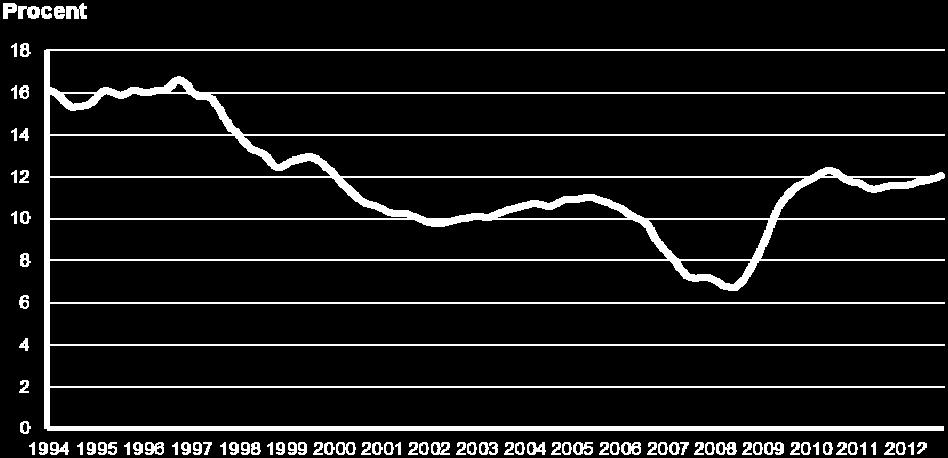 Arbetslöshetens utveckling Antalet totalt inskrivna arbetslösa tredje kvartalet 2012 uppgick till närmare 15 600 vilket är 900 fler jämfört med samma kvartal.