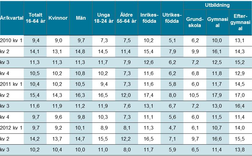 Arbetsmarknadsutsikter 2013 för Gävleborgs län 34 som var totalt inskrivna arbetslösa i snitt närmast föregående kvartal. Det vill säga den potentiella grupp som kunnat få arbete.