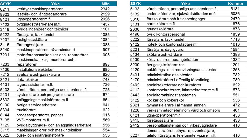 Arbetsmarknadsutsikter 2013 för Gävleborgs län 6 ställningar.