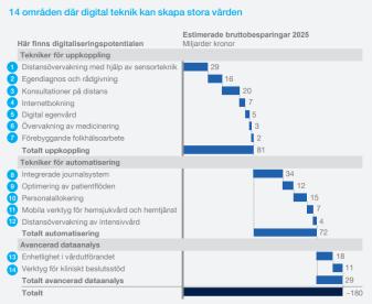 Kostnadsbesparing 225 McKinsey&Company,216 Hem-monitorering Distansövervakning med hjälp av sensorteknik Videovård Hem-monitorering Efficacy of multiparametric