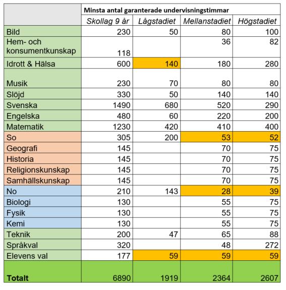 Änr BUN 2019/90.612 1 av 2 49 Timplaner Vaxholm, grundskola 2019/2020 Timplan för Vaxholms stads grundskolor läsår 2019/2020 antas.