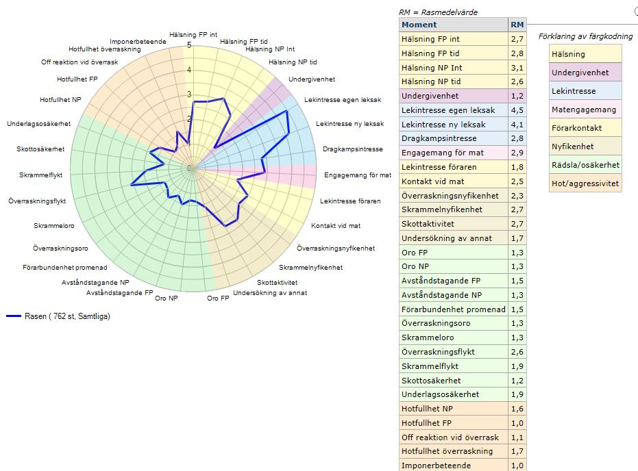 Rasmedelvärde - spindeldiagram Spindeldiagrammet bygger på medelvärden för alla BPH-beskrivna, svenskfödda tollare. Spindeldiagrammet återfinnes i SKK Avelsdata.