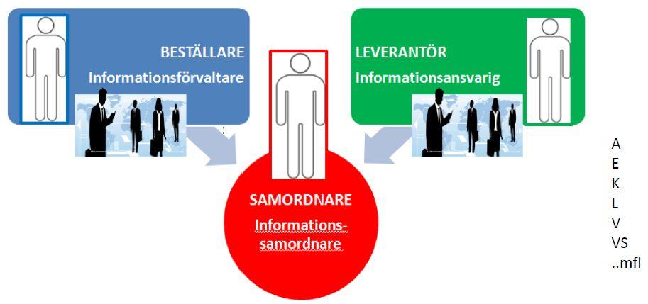 6.1.1 Projektorganisationen Det går att dela in informationssamordnarens uppgift i otaliga mindre steg om alla eventuella frågor ska belysas.