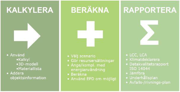 Anavitor kan hämta resurser från en kalkyl eller en BIM-modell och placera dem i livscykeln samt läsa in miljödata och beräkna miljöpåverkan.