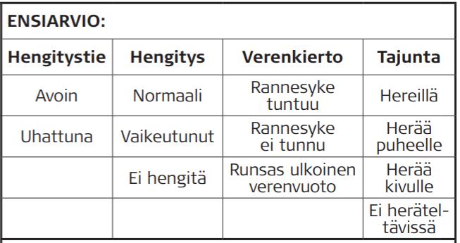 MINNESLISTA för PRIMÄRBEDÖMNING Syftet med primärbedömningen är att avgöra om patienten behöver livräddande första hjälpen. Använd cirka 30 60 minuter till primärbedömningen.