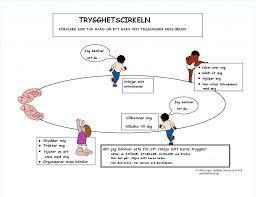 Begreppet trygg bas har även beskrivits som en del i trygghetscirkeln (Broberg et al., 2012, s.44). Hämtad, 19-11-2018, https://www.google.se/search?