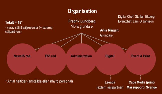 NEWS55 AB / DET HÄR ÄR NEWS55 Organisation Heltidsekvivalenter Under Q4 2017 har Bolaget motsvarande 18 heltider fördelat på anställd och