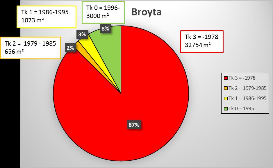 Fördelning av broytan i Nacka kommun på olika tillståndsklasser.