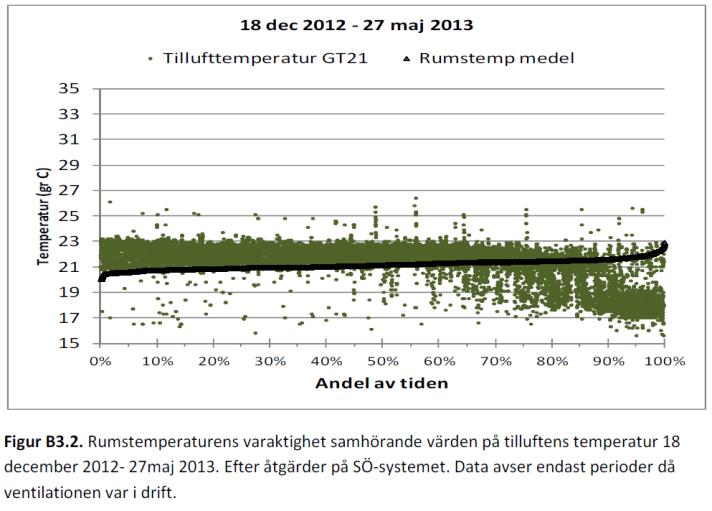 Varaktighetsdiagram Variationer över tid! Är tidsskalan lämplig?