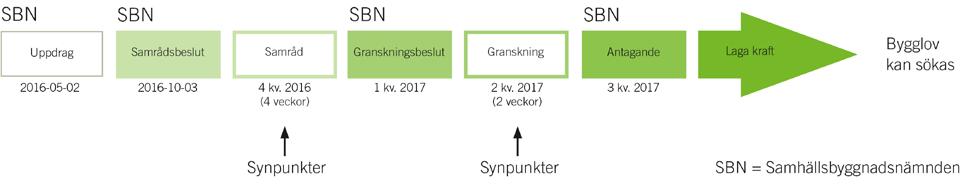 SYFTE & HUVUDDRAG PLANFÖRFARANDE Detaljplanen tas fram med standardförfarande enligt plan- och bygglagen (2010:900).